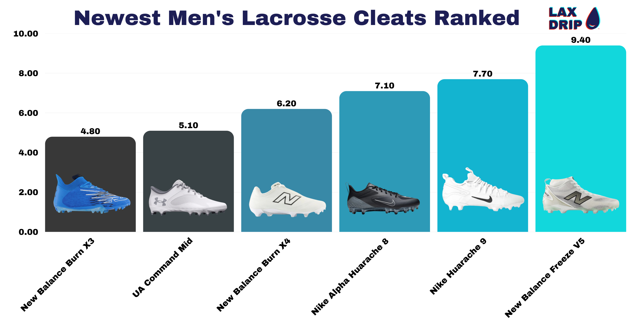 Newest Men's Lacrosse Cleats Ranked