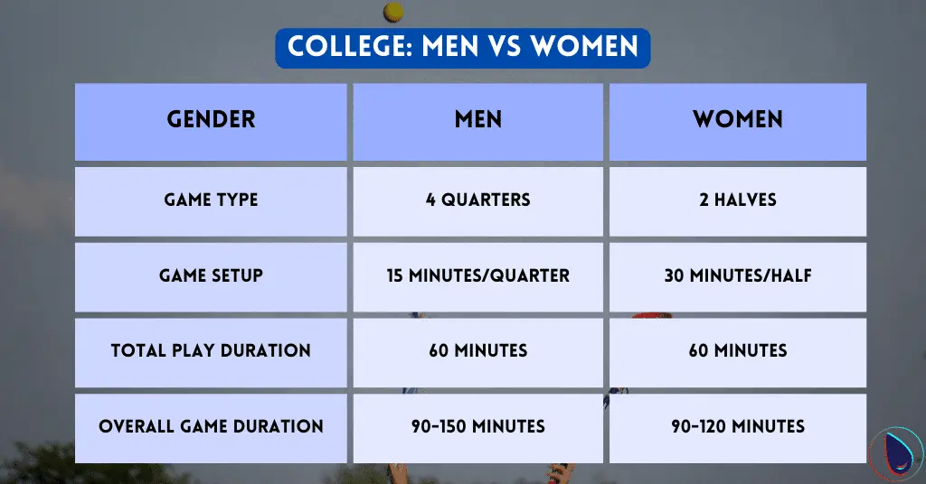 College Lacrosse Game Duration