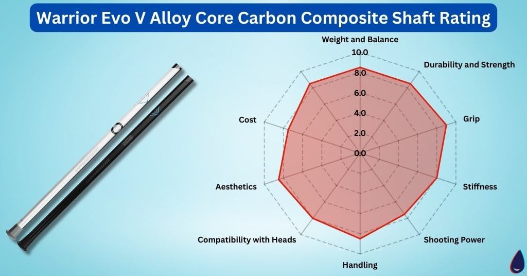 Warrior Evo V Alloy Core Carbon Composite Shaft Rating