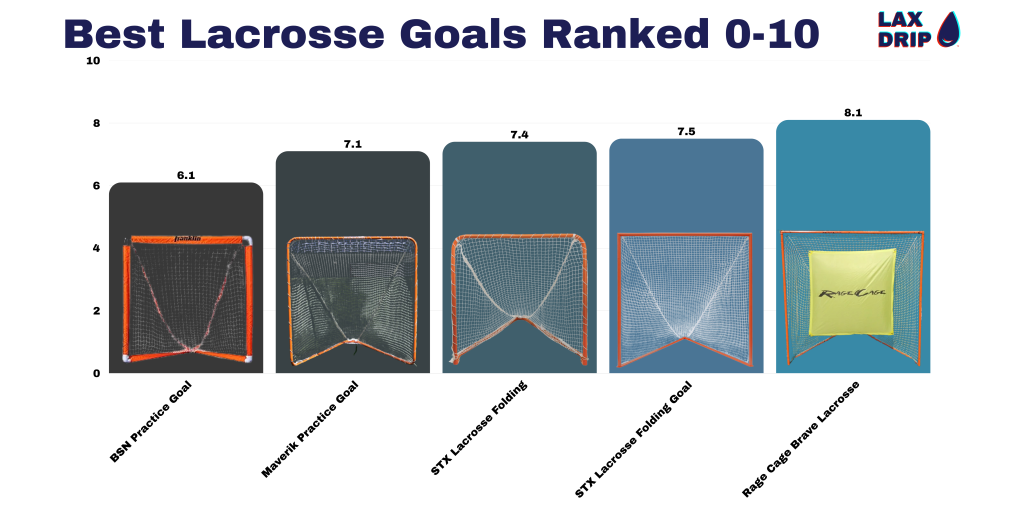Best Lacrosse Goals Ranked