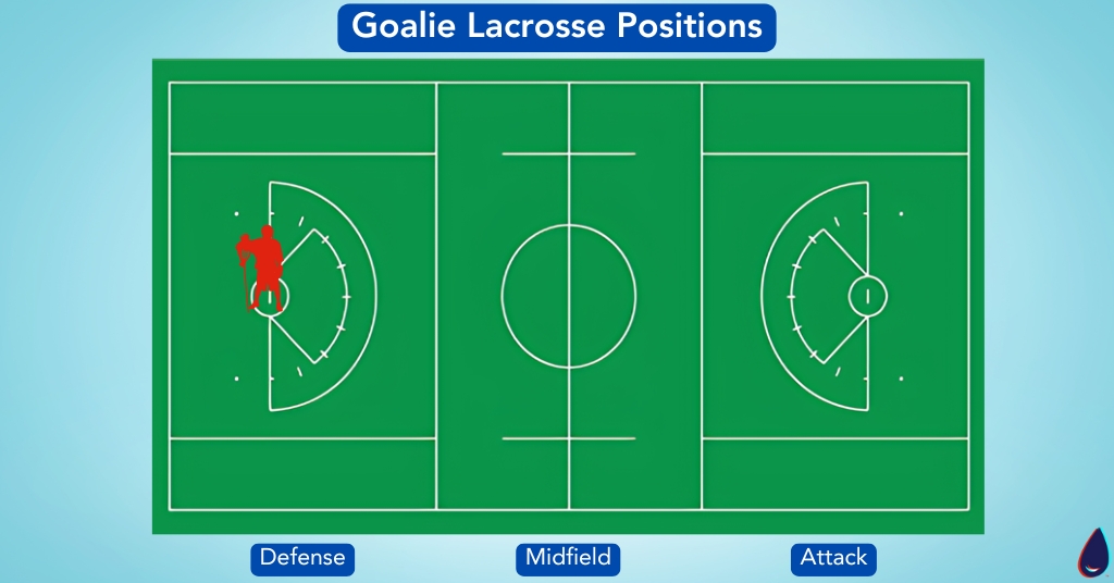 Goalie Lacrosse Positions