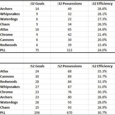Joe Keegan Tweet Joe Keegan breaks down offensive efficiency based on shot clock. (My interpretation is no resets, only after faceoffs). Via Twitter @joekeegs